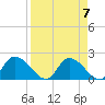 Twin Rivers Marina tide chart for Sunday, April 7, 2024