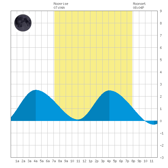Twin Rivers Marina tide chart for Monday, April 8, 2024