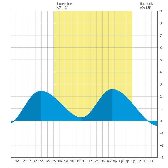Twin Rivers Marina tide chart for Tuesday, April 9, 2024