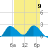 Twin Rivers Marina tide chart for Tuesday, April 9, 2024