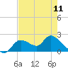Twin Rivers Marina tide chart for Saturday, May 11, 2024
