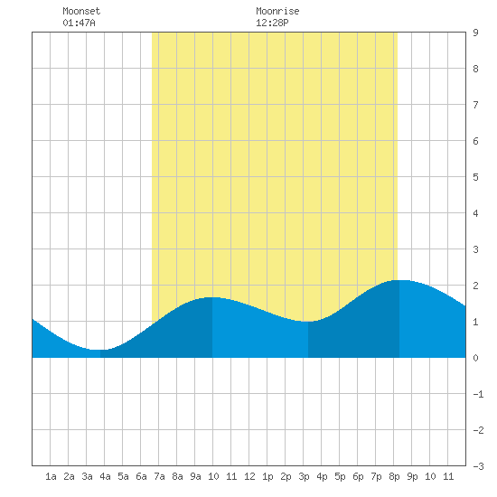 Twin Rivers Marina tide chart for Tuesday, May 14, 2024