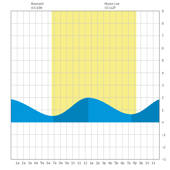 Twin Rivers Marina tide chart for Friday, May 17, 2024