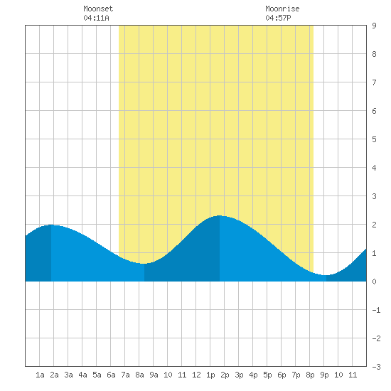 Twin Rivers Marina tide chart for Sunday, May 19, 2024