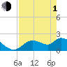 Twin Rivers Marina tide chart for Wednesday, May 1, 2024