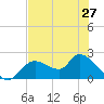 Twin Rivers Marina tide chart for Monday, May 27, 2024