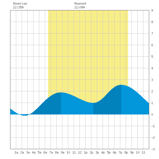 Twin Rivers Marina tide chart for Tuesday, May 28, 2024