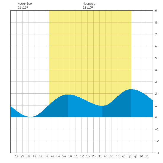 Twin Rivers Marina tide chart for Wednesday, May 29, 2024