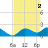Twin Rivers Marina tide chart for Thursday, May 2, 2024