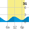 Twin Rivers Marina tide chart for Friday, May 31, 2024