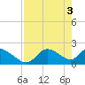 Twin Rivers Marina tide chart for Friday, May 3, 2024