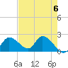 Twin Rivers Marina tide chart for Monday, May 6, 2024