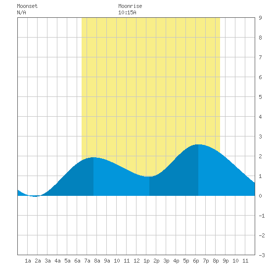 Twin Rivers Marina tide chart for Monday, June 10, 2024