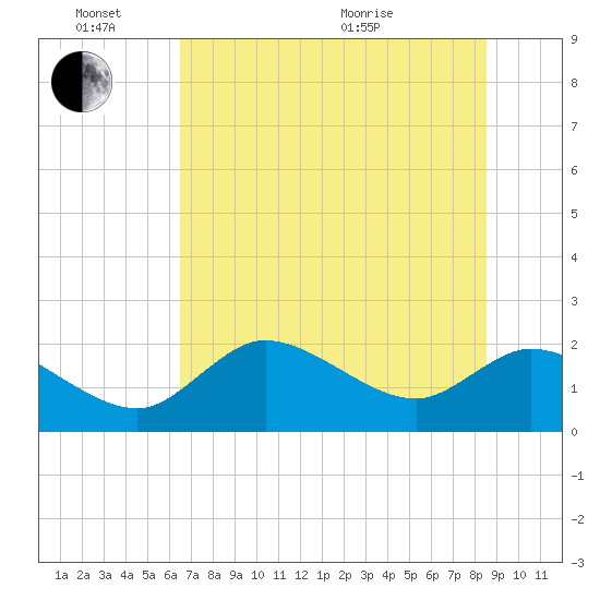 Twin Rivers Marina tide chart for Friday, June 14, 2024