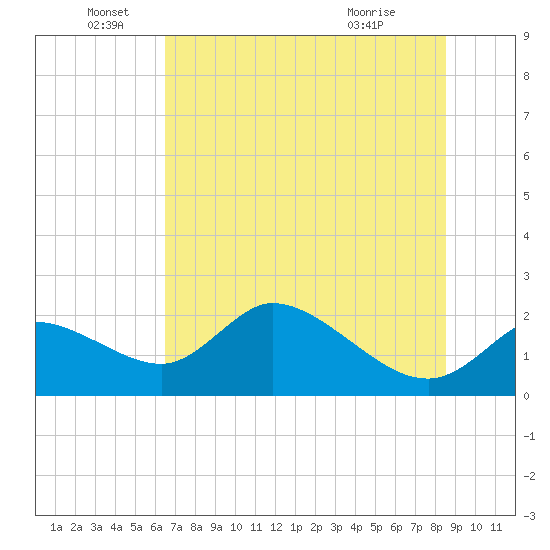 Twin Rivers Marina tide chart for Sunday, June 16, 2024