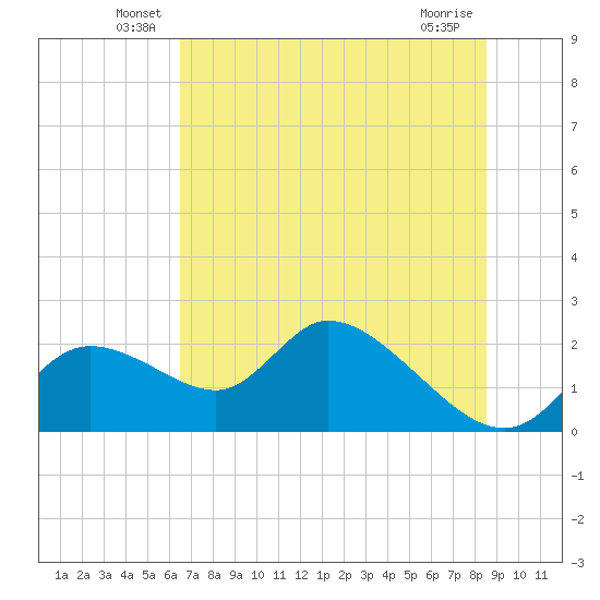 Twin Rivers Marina tide chart for Tuesday, June 18, 2024