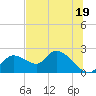 Twin Rivers Marina tide chart for Wednesday, June 19, 2024