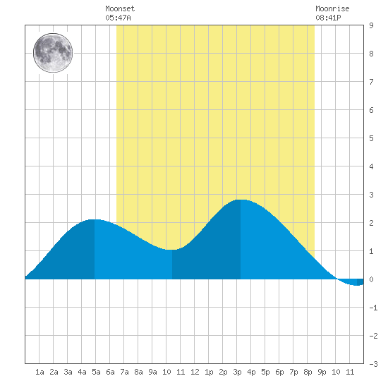 Twin Rivers Marina tide chart for Friday, June 21, 2024