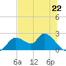 Twin Rivers Marina tide chart for Saturday, June 22, 2024