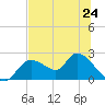 Twin Rivers Marina tide chart for Monday, June 24, 2024