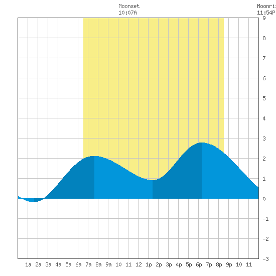 Twin Rivers Marina tide chart for Tuesday, June 25, 2024