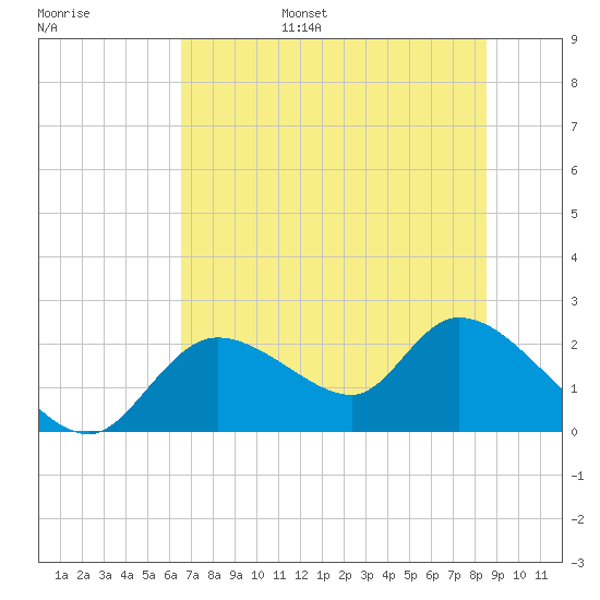 Twin Rivers Marina tide chart for Wednesday, June 26, 2024