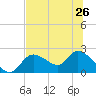 Twin Rivers Marina tide chart for Wednesday, June 26, 2024