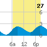 Twin Rivers Marina tide chart for Thursday, June 27, 2024
