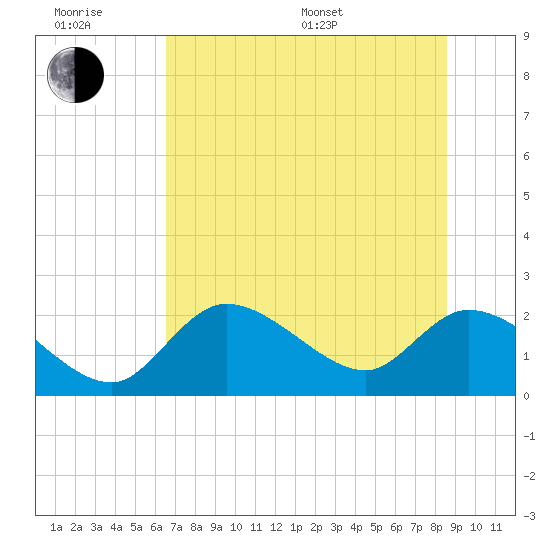 Twin Rivers Marina tide chart for Friday, June 28, 2024