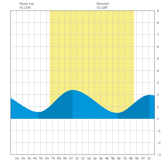 Twin Rivers Marina tide chart for Saturday, June 29, 2024