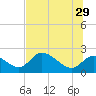 Twin Rivers Marina tide chart for Saturday, June 29, 2024