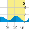 Twin Rivers Marina tide chart for Sunday, June 2, 2024
