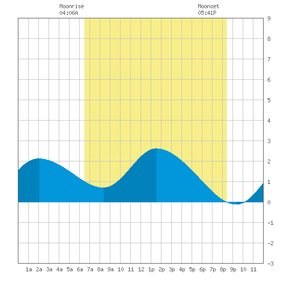 Twin Rivers Marina tide chart for Monday, June 3, 2024