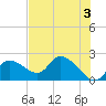 Twin Rivers Marina tide chart for Monday, June 3, 2024