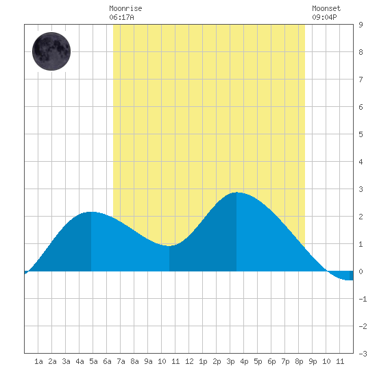 Twin Rivers Marina tide chart for Thursday, June 6, 2024