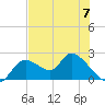 Twin Rivers Marina tide chart for Friday, June 7, 2024