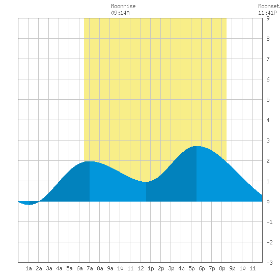 Twin Rivers Marina tide chart for Sunday, June 9, 2024