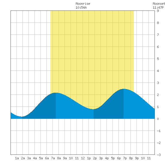 Twin Rivers Marina tide chart for Wednesday, July 10, 2024