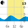 Twin Rivers Marina tide chart for Saturday, July 13, 2024