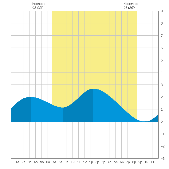 Twin Rivers Marina tide chart for Thursday, July 18, 2024
