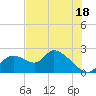 Twin Rivers Marina tide chart for Thursday, July 18, 2024