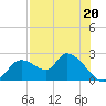 Twin Rivers Marina tide chart for Saturday, July 20, 2024