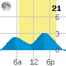 Twin Rivers Marina tide chart for Sunday, July 21, 2024