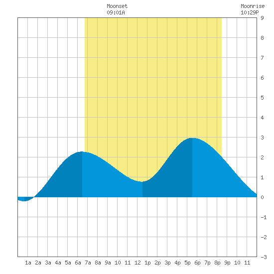 Twin Rivers Marina tide chart for Tuesday, July 23, 2024