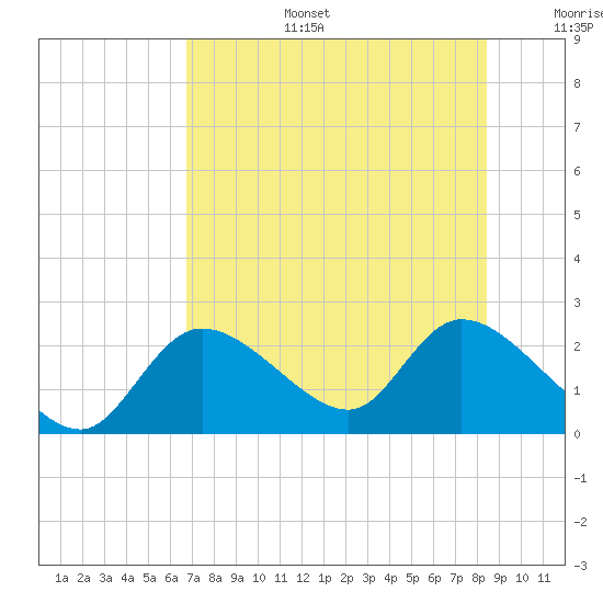Twin Rivers Marina tide chart for Thursday, July 25, 2024