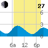 Twin Rivers Marina tide chart for Saturday, July 27, 2024