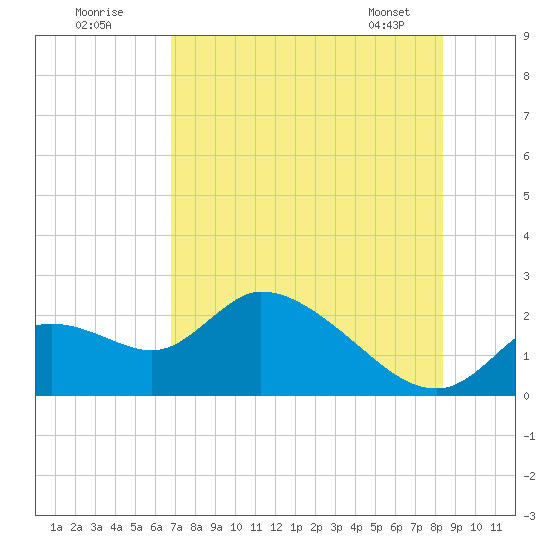 Twin Rivers Marina tide chart for Tuesday, July 30, 2024