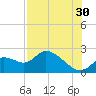 Twin Rivers Marina tide chart for Tuesday, July 30, 2024