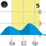Twin Rivers Marina tide chart for Friday, July 5, 2024