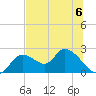 Twin Rivers Marina tide chart for Saturday, July 6, 2024